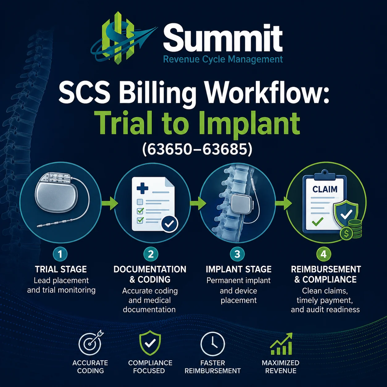 SCS Billing Workflow: Trial to Implant (63650–63685)